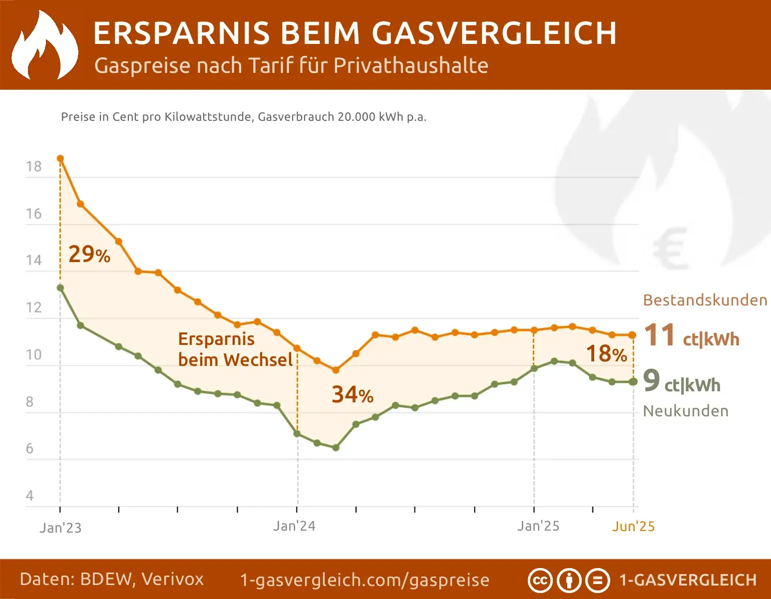 Gasvergleich 2025 Ersparnis 
