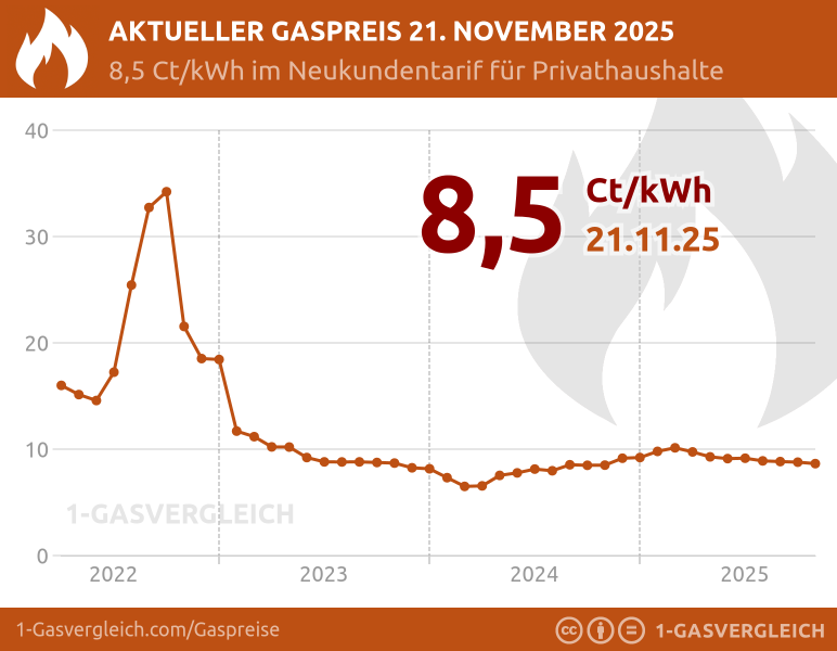Aktueller Gaspreis bei Abschluss eines neuen Vertrages