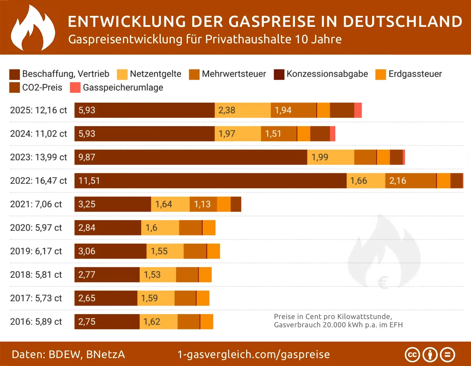 Entwicklung der Gaspreise für Haushaltskunden