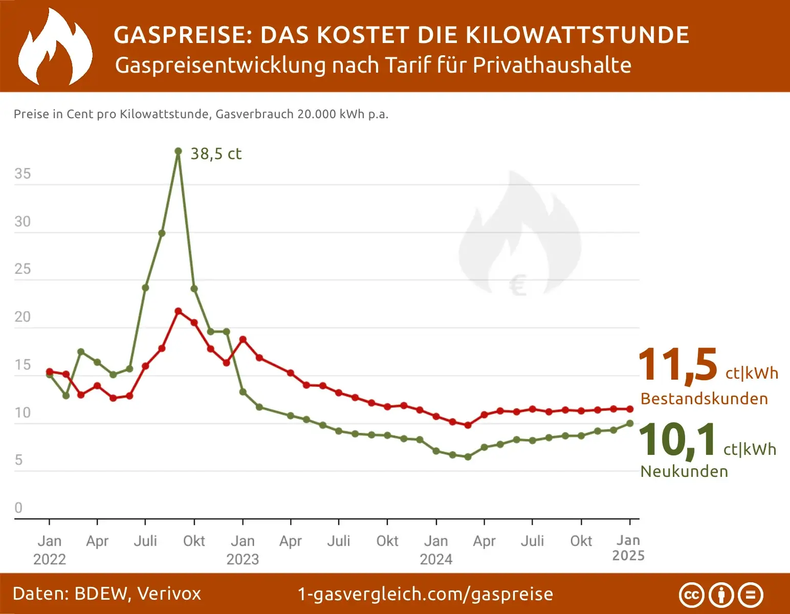 gaspreisentwicklung 2025 für private Haushalte
