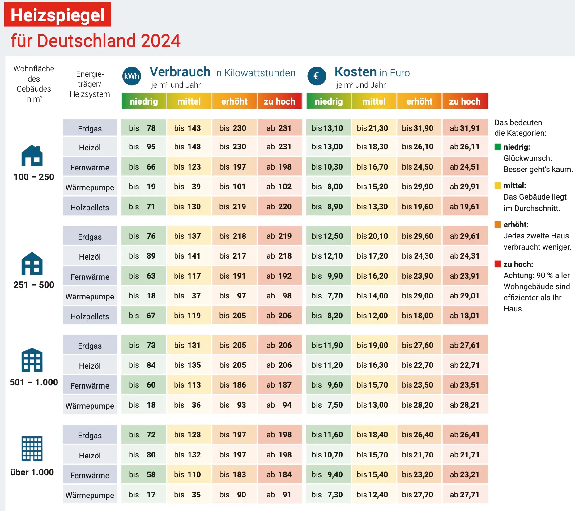 Gasverbrauch Heizspiegel 2024